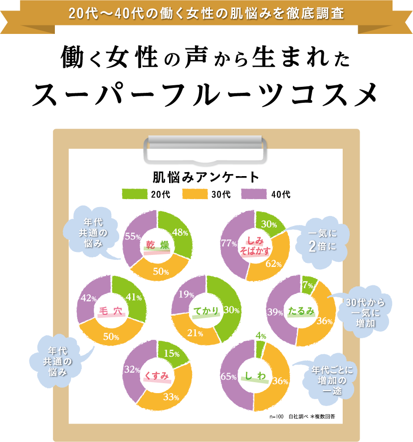 働く女性の声から生まれたスーパーフルーツコスメ